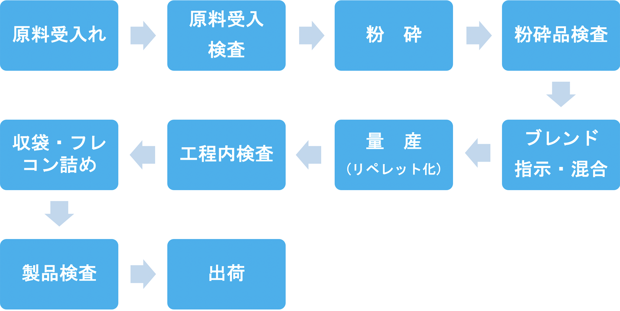 原料受入れ→原料受入検査→粉砕→粉砕品検査→ブレンド指示・混合→量産(リペレット化)→工程内検査→収袋・フレコン詰め→製品検査→出荷