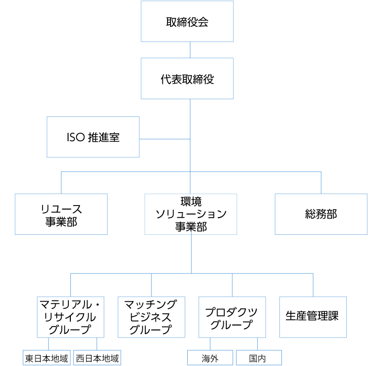 組織図