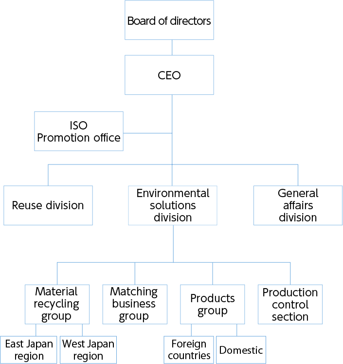 Organization chart